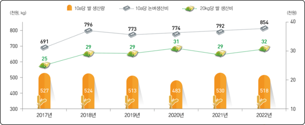 2017년산~ 2022년산까지 논벼(쌀) 생산비